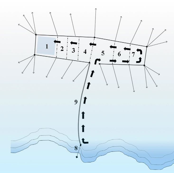 Schema del ricircolo idrico in una laguna costiera, con flussi interni numerati da 1 a 9 che illustrano il percorso delle acque dal canale di ingresso (8) verso l’interno lagunare, evidenziando la dinamica di rimescolamento e circolazione.